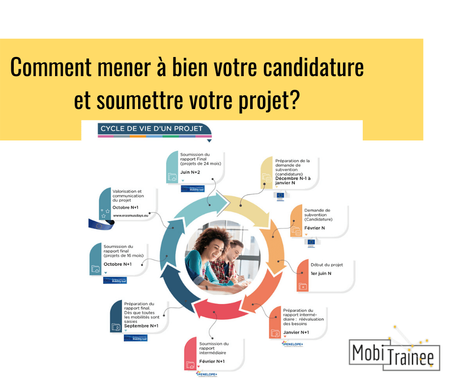 Cycle de vie d'un projet Erasmus – MobiTrainee